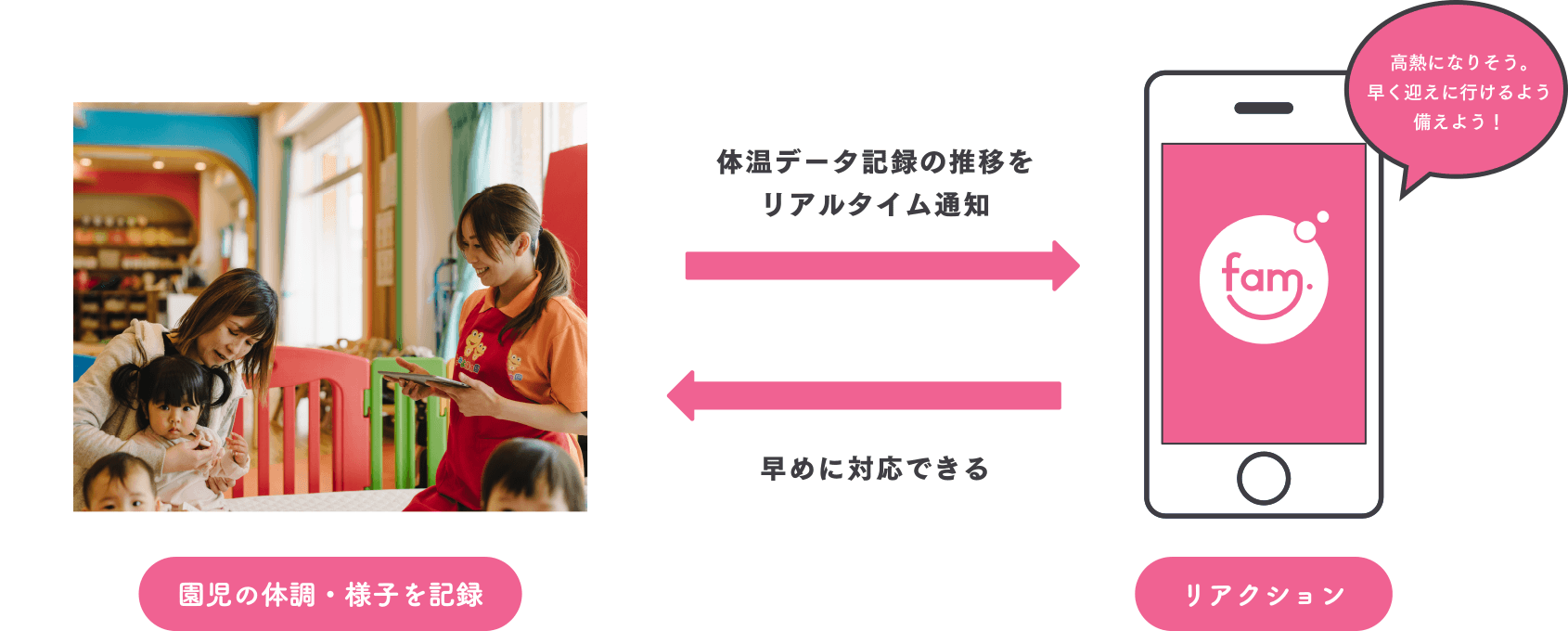 園児の体調・様子を記録⇔リアクション