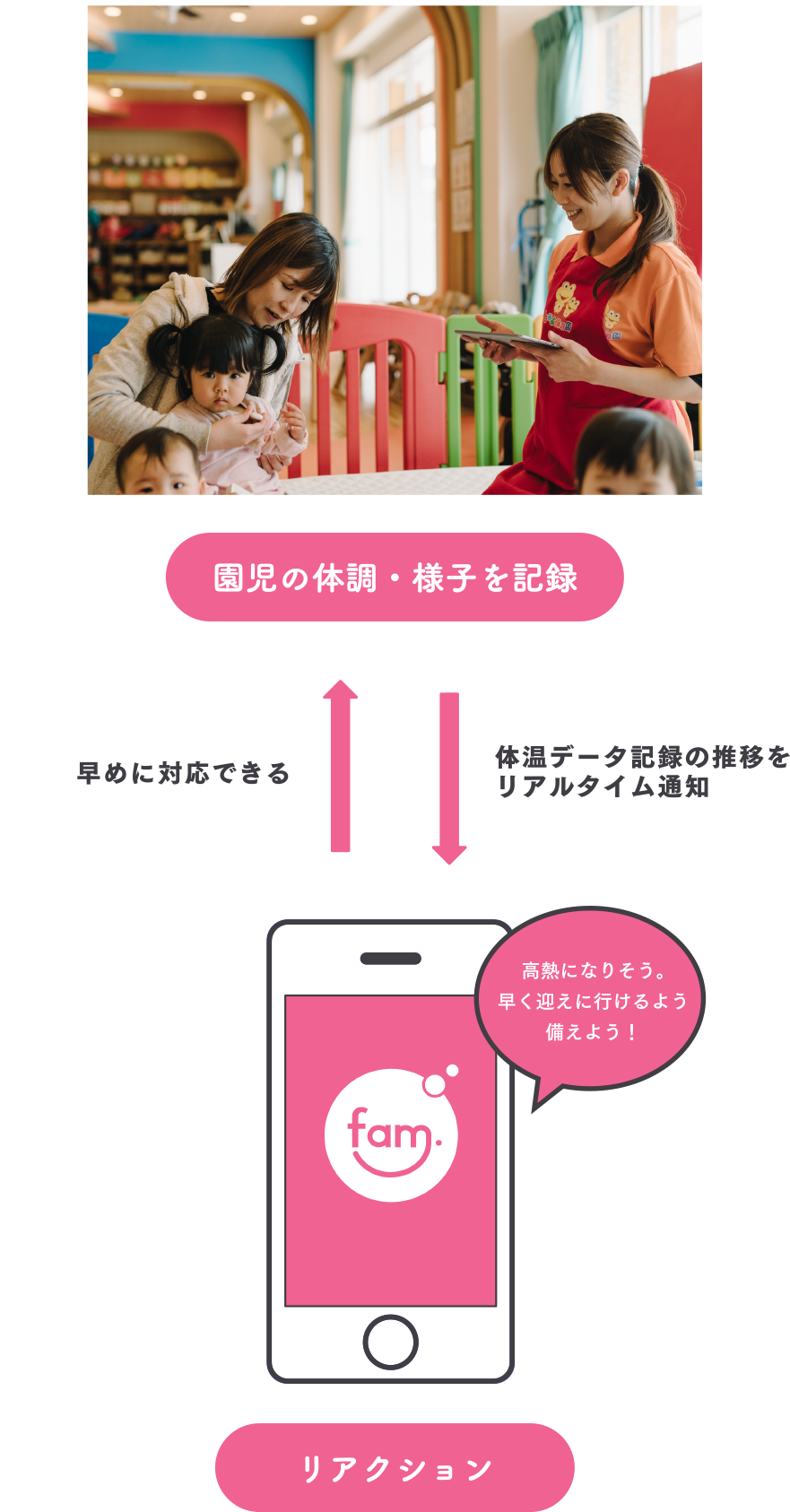 園児の体調・様子を記録⇔リアクション